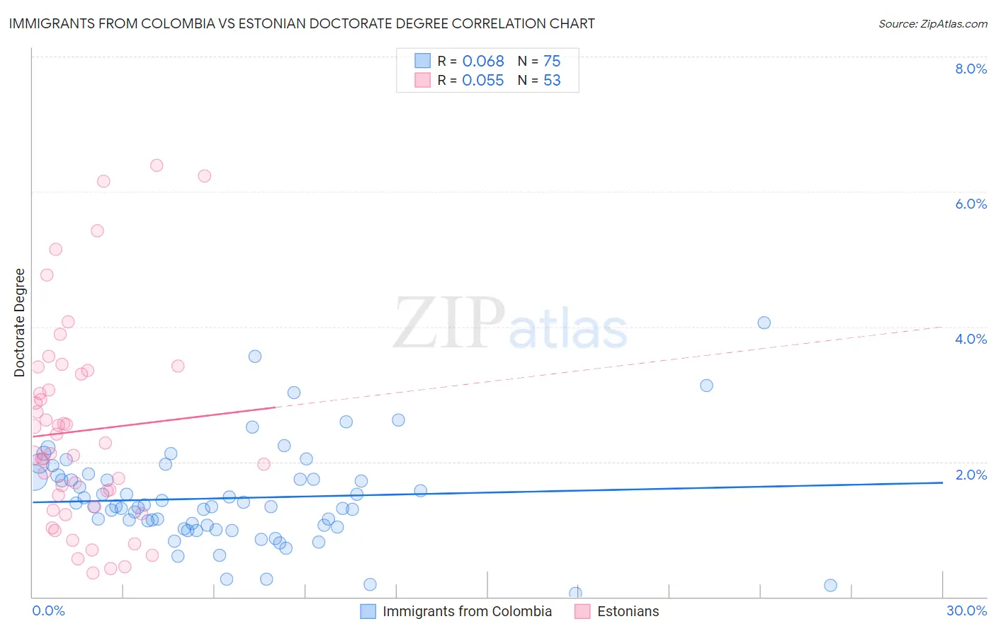 Immigrants from Colombia vs Estonian Doctorate Degree