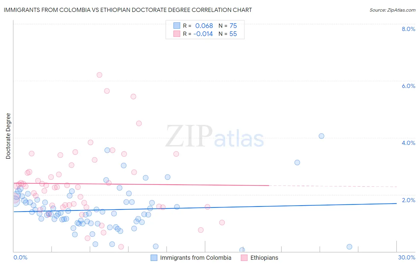 Immigrants from Colombia vs Ethiopian Doctorate Degree