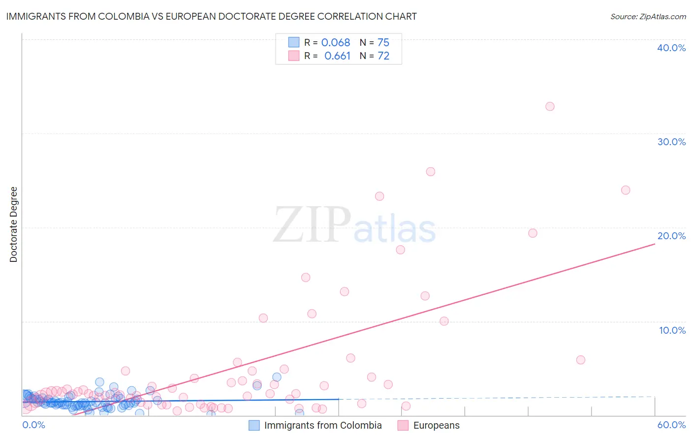 Immigrants from Colombia vs European Doctorate Degree