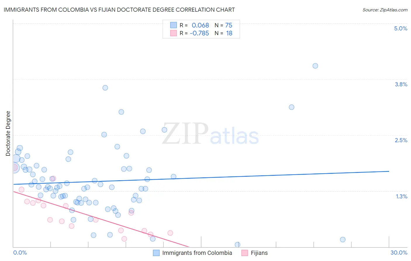Immigrants from Colombia vs Fijian Doctorate Degree