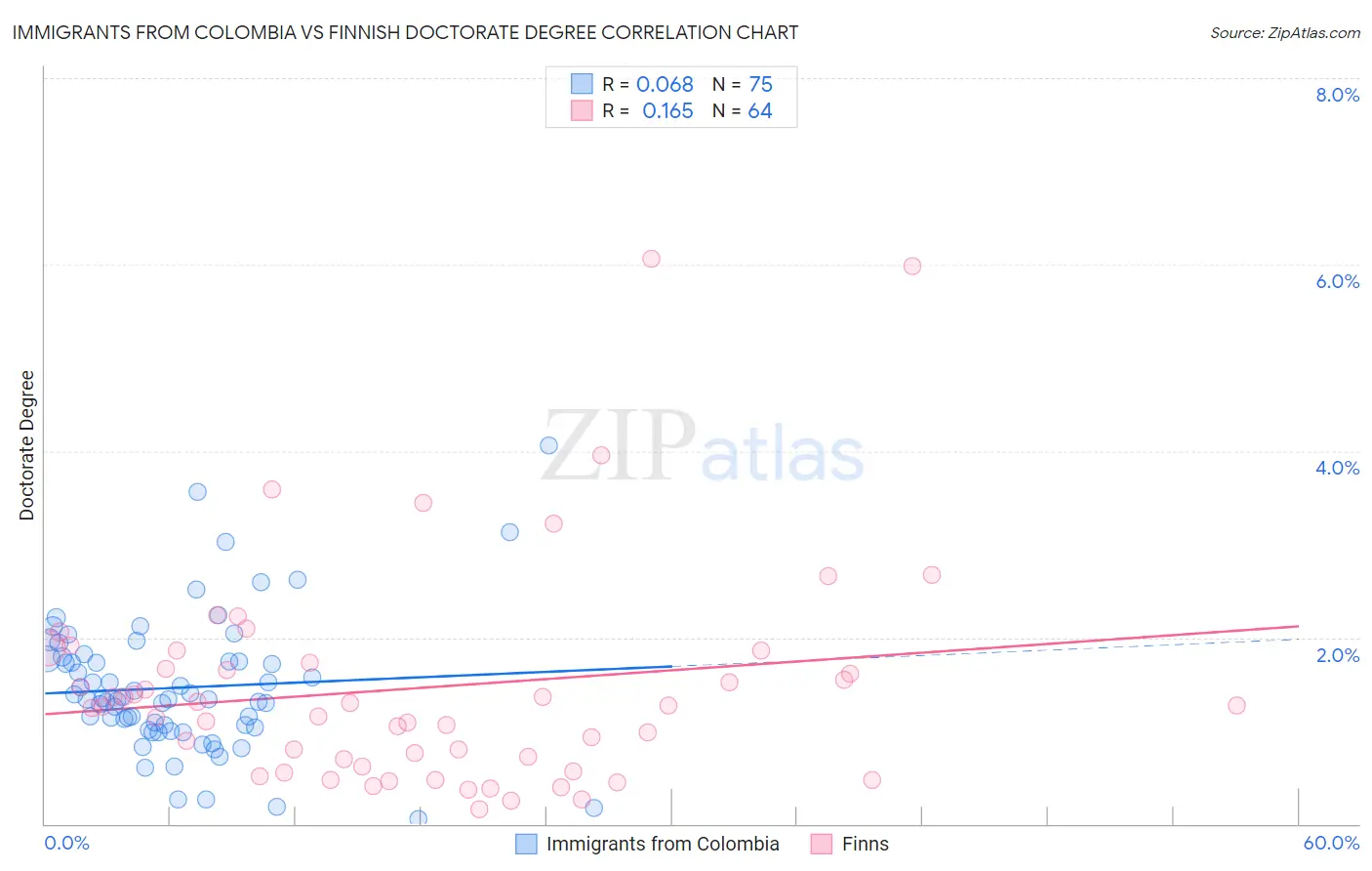 Immigrants from Colombia vs Finnish Doctorate Degree