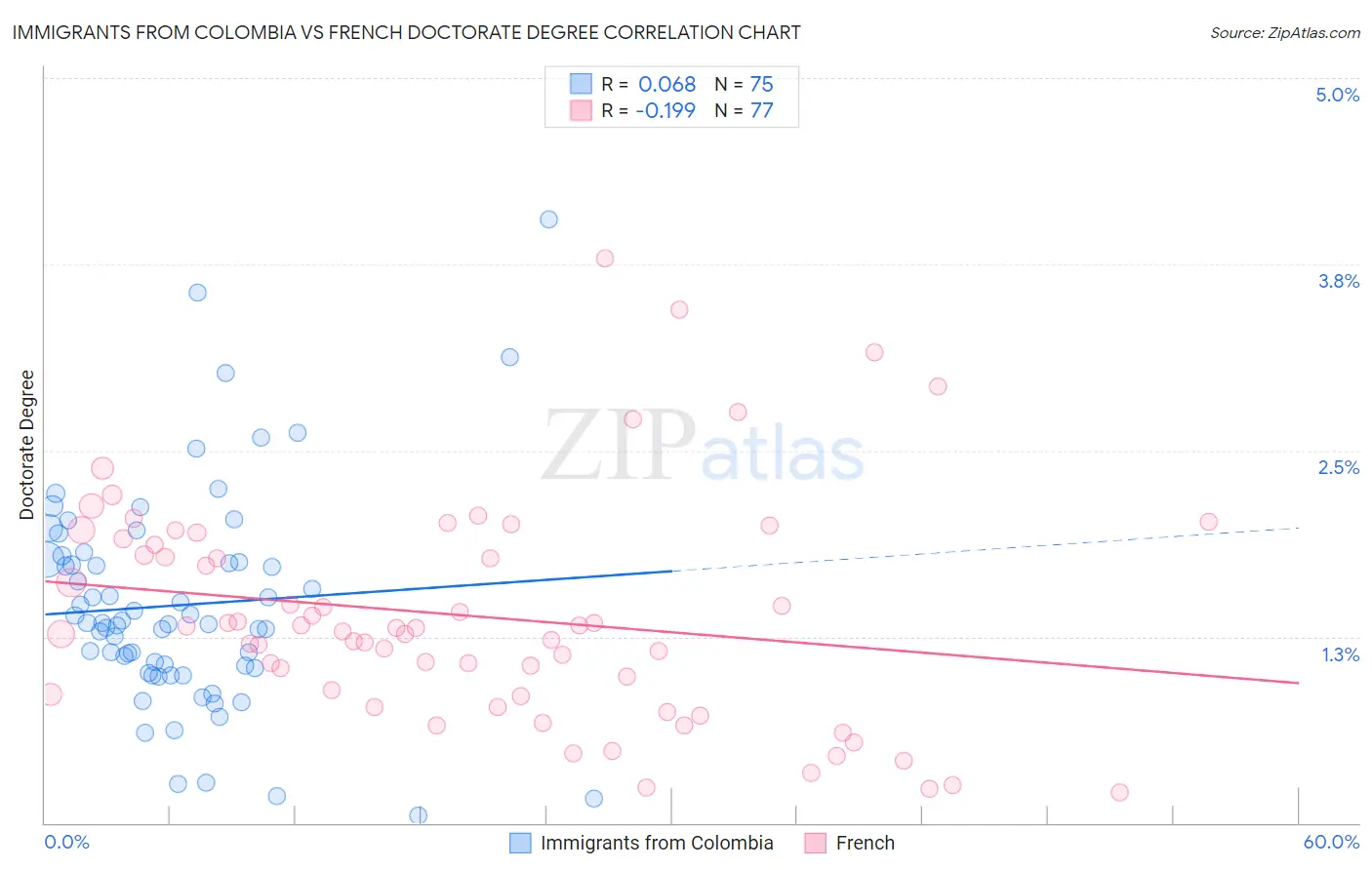 Immigrants from Colombia vs French Doctorate Degree