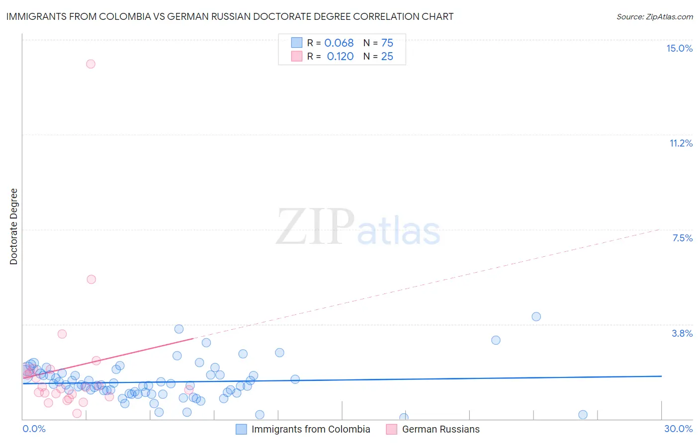 Immigrants from Colombia vs German Russian Doctorate Degree