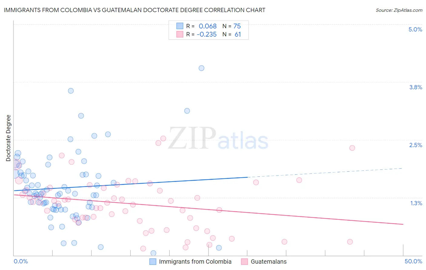 Immigrants from Colombia vs Guatemalan Doctorate Degree
