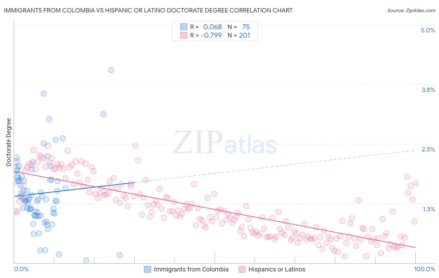 Immigrants from Colombia vs Hispanic or Latino Doctorate Degree