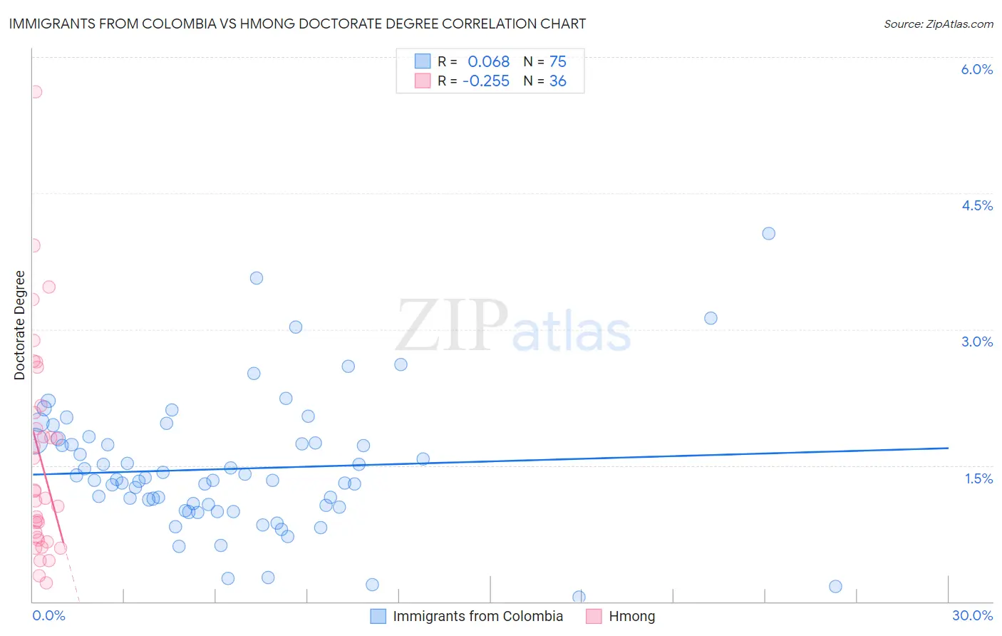 Immigrants from Colombia vs Hmong Doctorate Degree