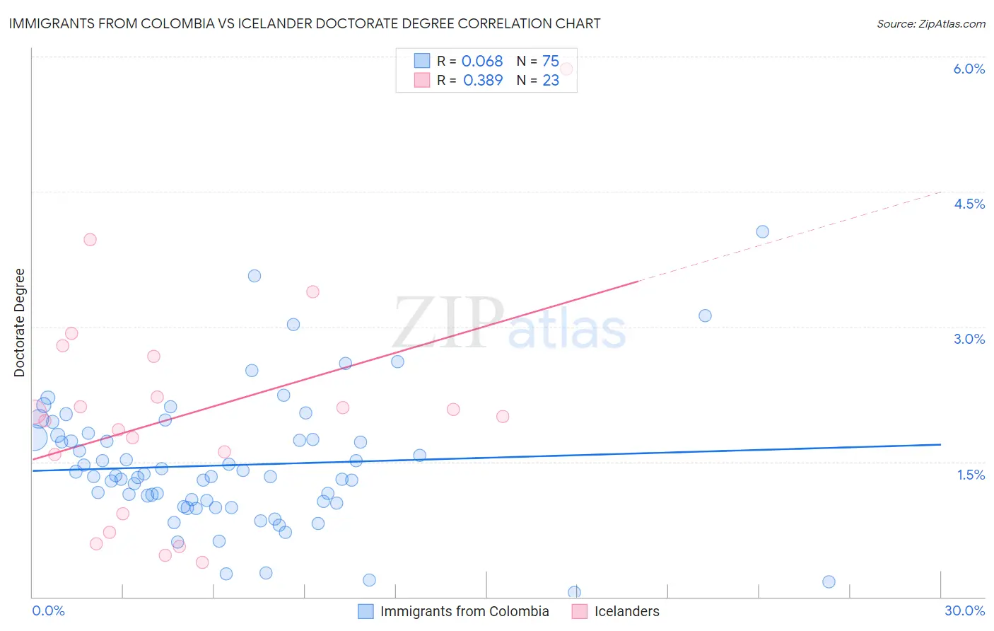 Immigrants from Colombia vs Icelander Doctorate Degree