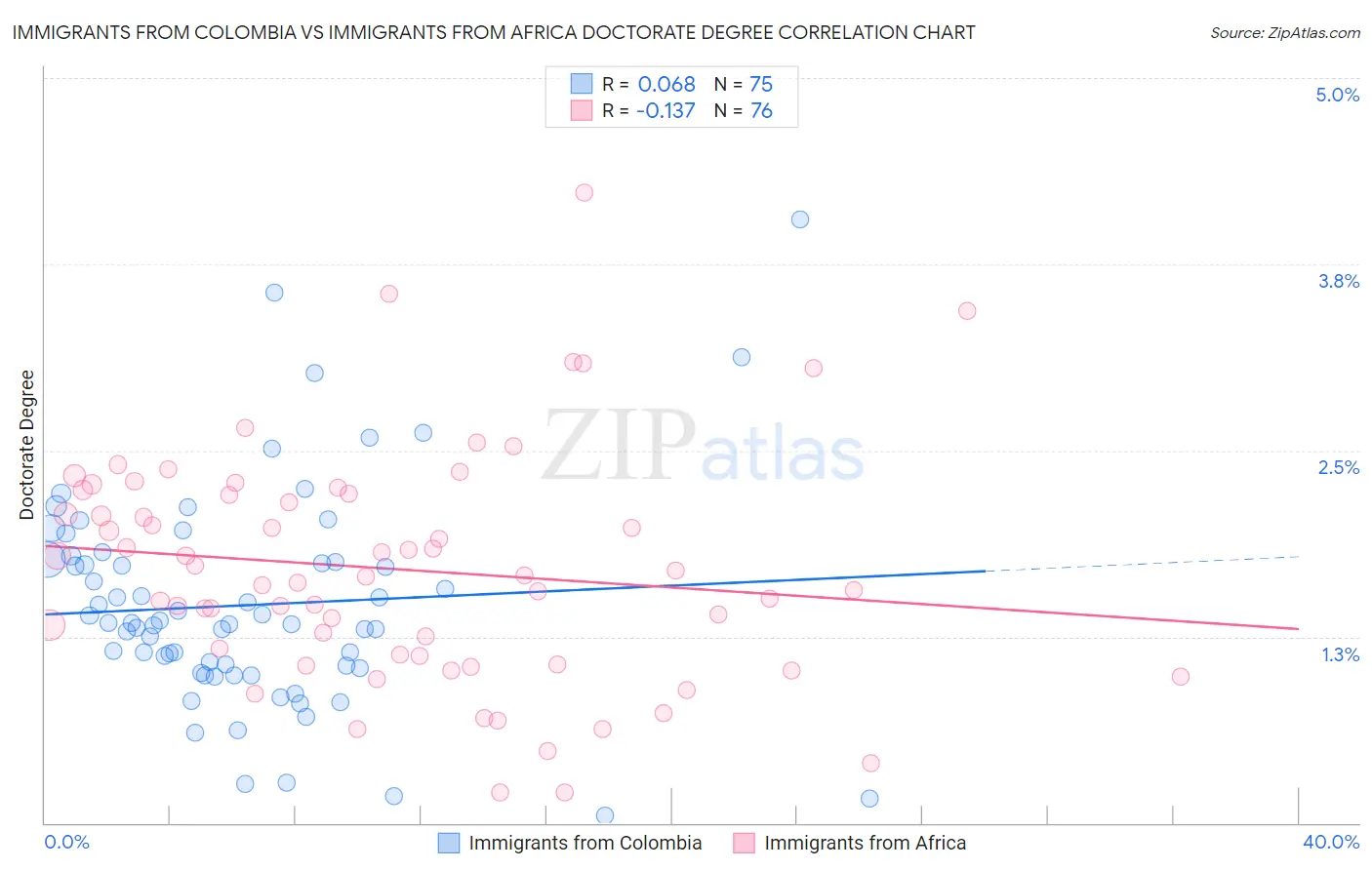 Immigrants from Colombia vs Immigrants from Africa Doctorate Degree
