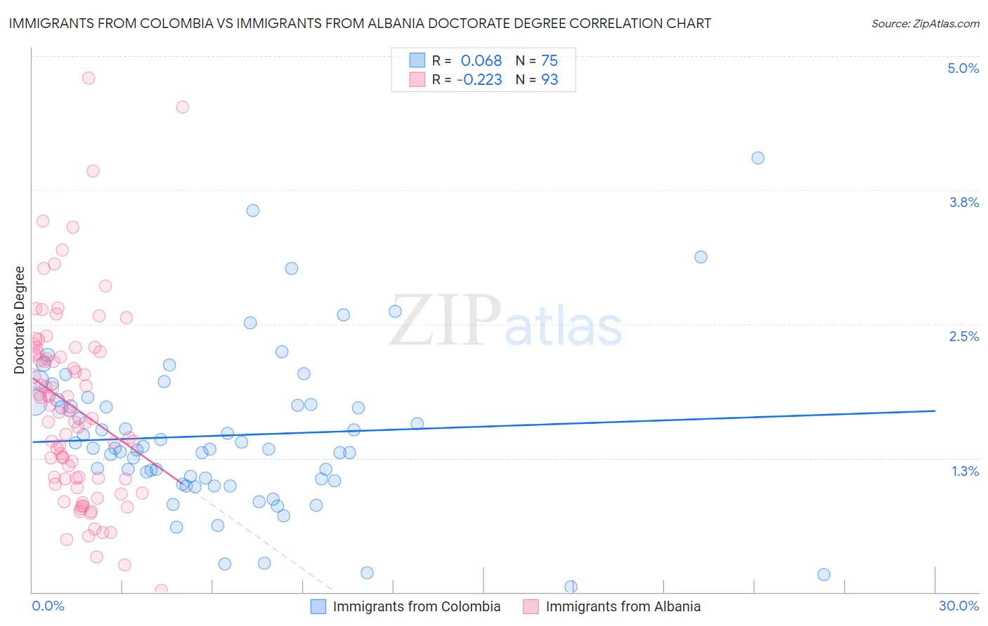 Immigrants from Colombia vs Immigrants from Albania Doctorate Degree