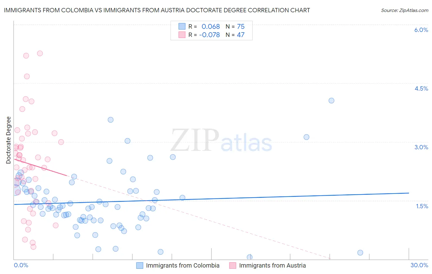 Immigrants from Colombia vs Immigrants from Austria Doctorate Degree