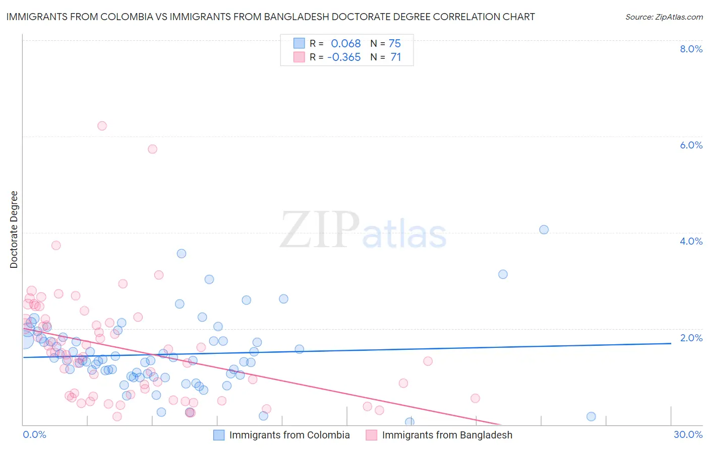 Immigrants from Colombia vs Immigrants from Bangladesh Doctorate Degree