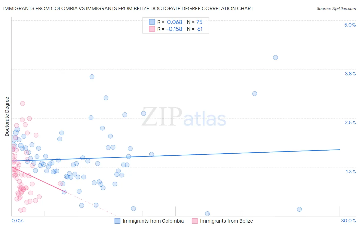 Immigrants from Colombia vs Immigrants from Belize Doctorate Degree