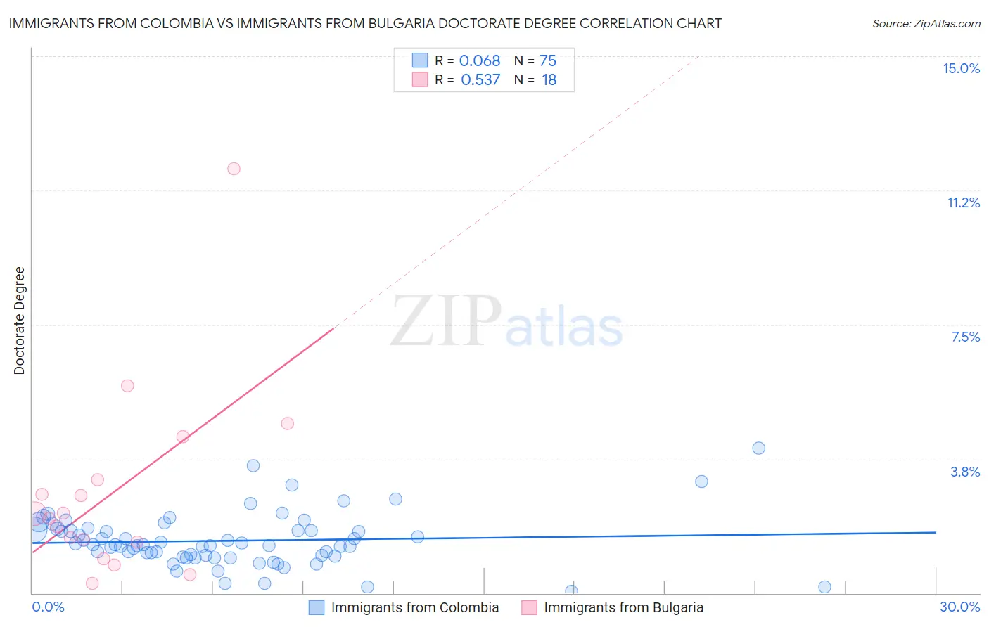 Immigrants from Colombia vs Immigrants from Bulgaria Doctorate Degree