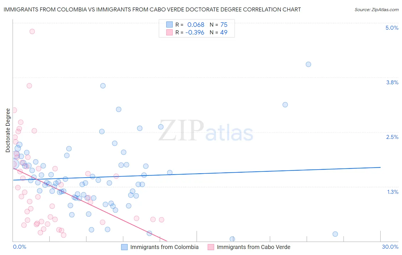 Immigrants from Colombia vs Immigrants from Cabo Verde Doctorate Degree