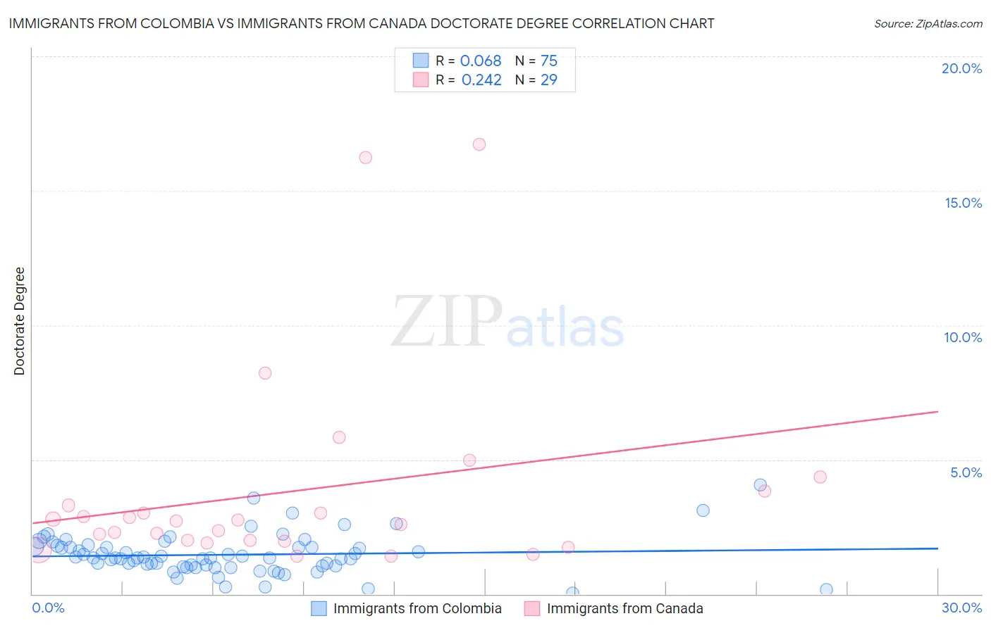 Immigrants from Colombia vs Immigrants from Canada Doctorate Degree