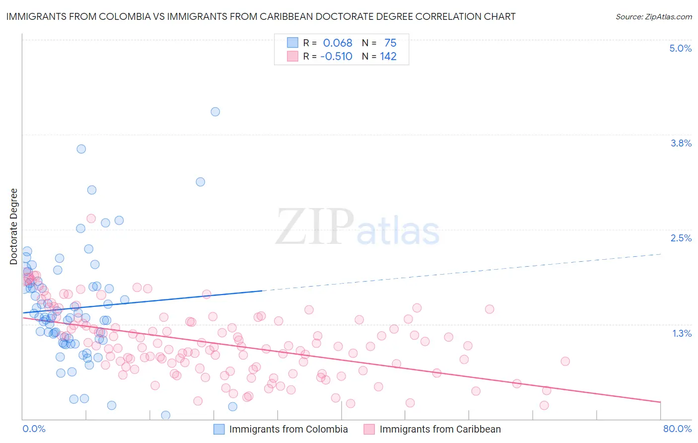 Immigrants from Colombia vs Immigrants from Caribbean Doctorate Degree