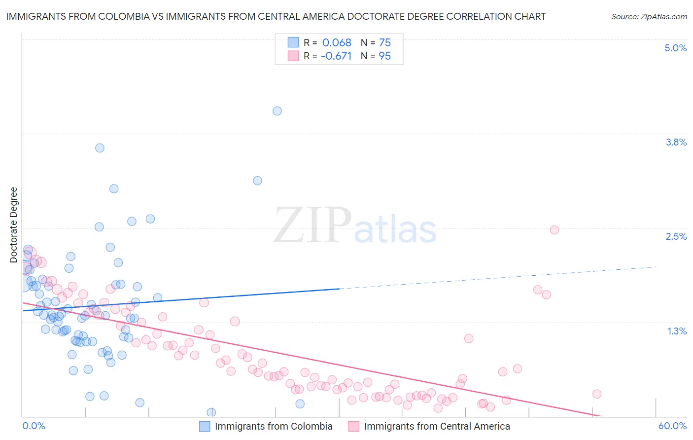 Immigrants from Colombia vs Immigrants from Central America Doctorate Degree