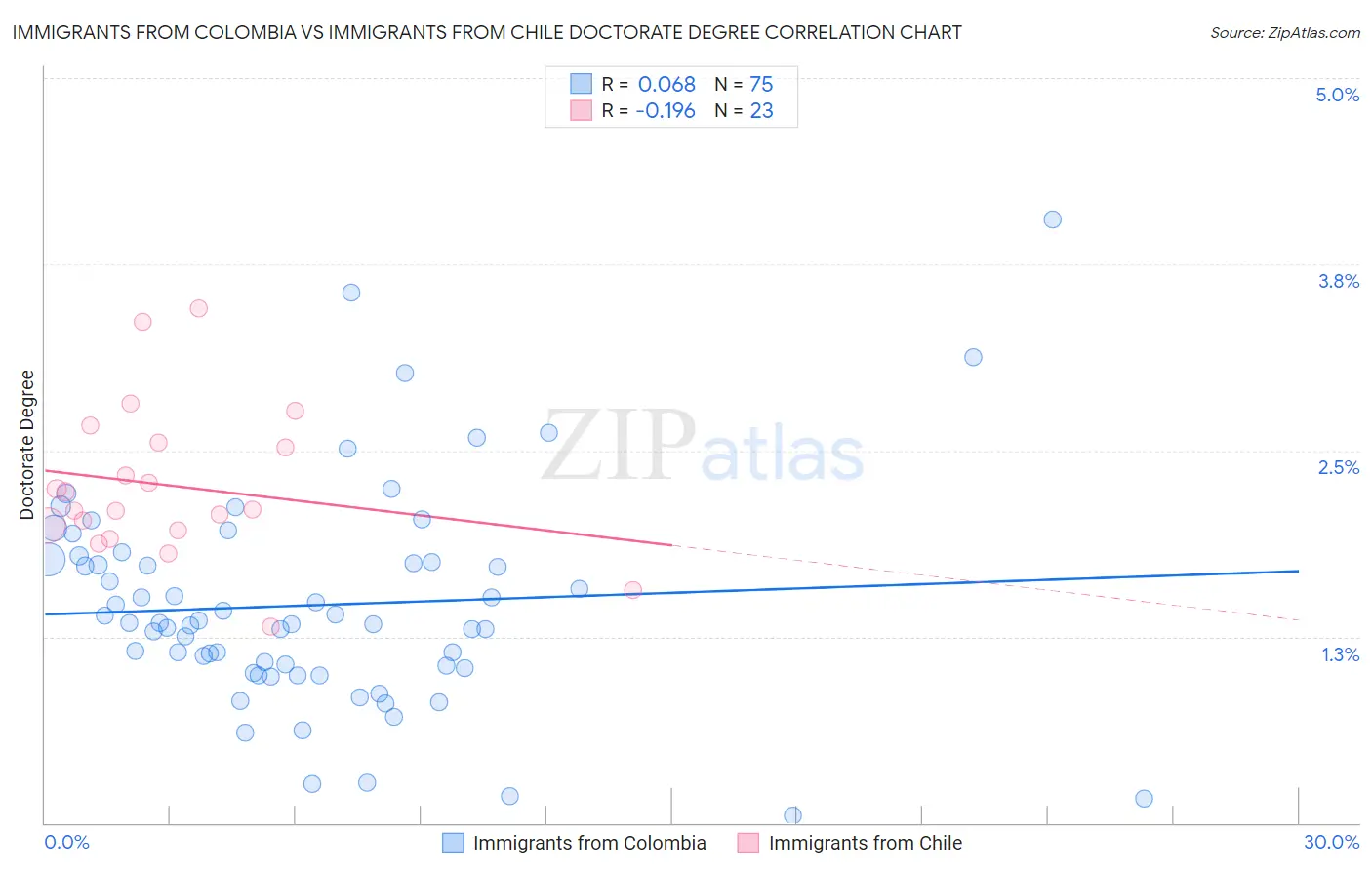 Immigrants from Colombia vs Immigrants from Chile Doctorate Degree