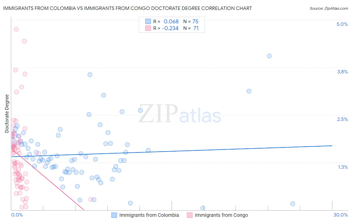 Immigrants from Colombia vs Immigrants from Congo Doctorate Degree