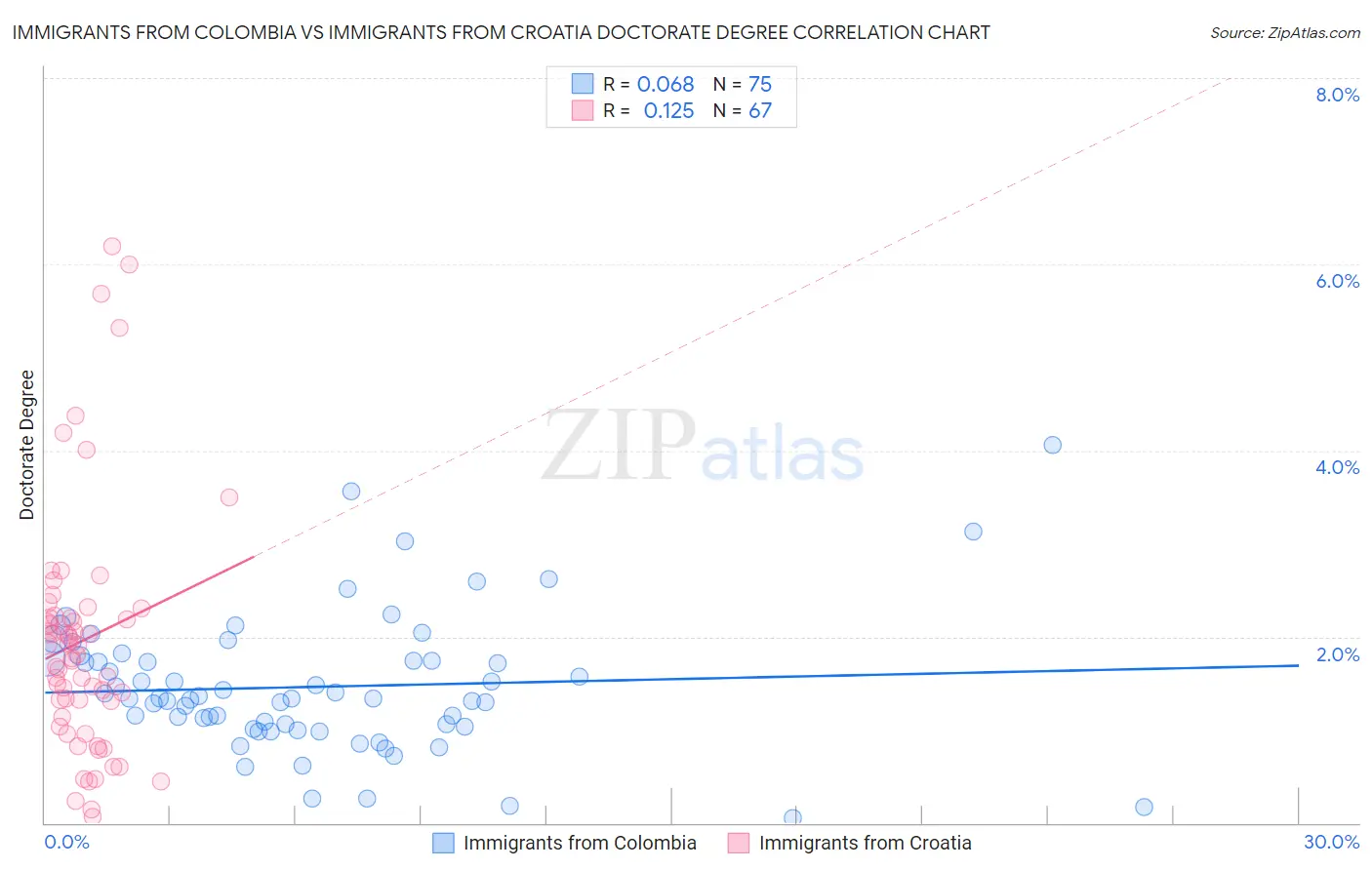 Immigrants from Colombia vs Immigrants from Croatia Doctorate Degree