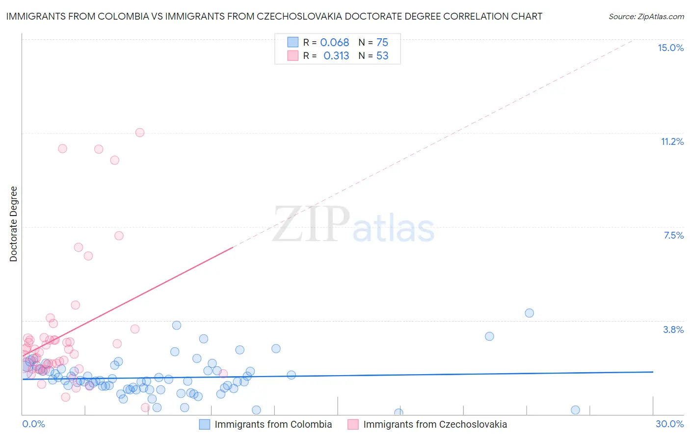 Immigrants from Colombia vs Immigrants from Czechoslovakia Doctorate Degree