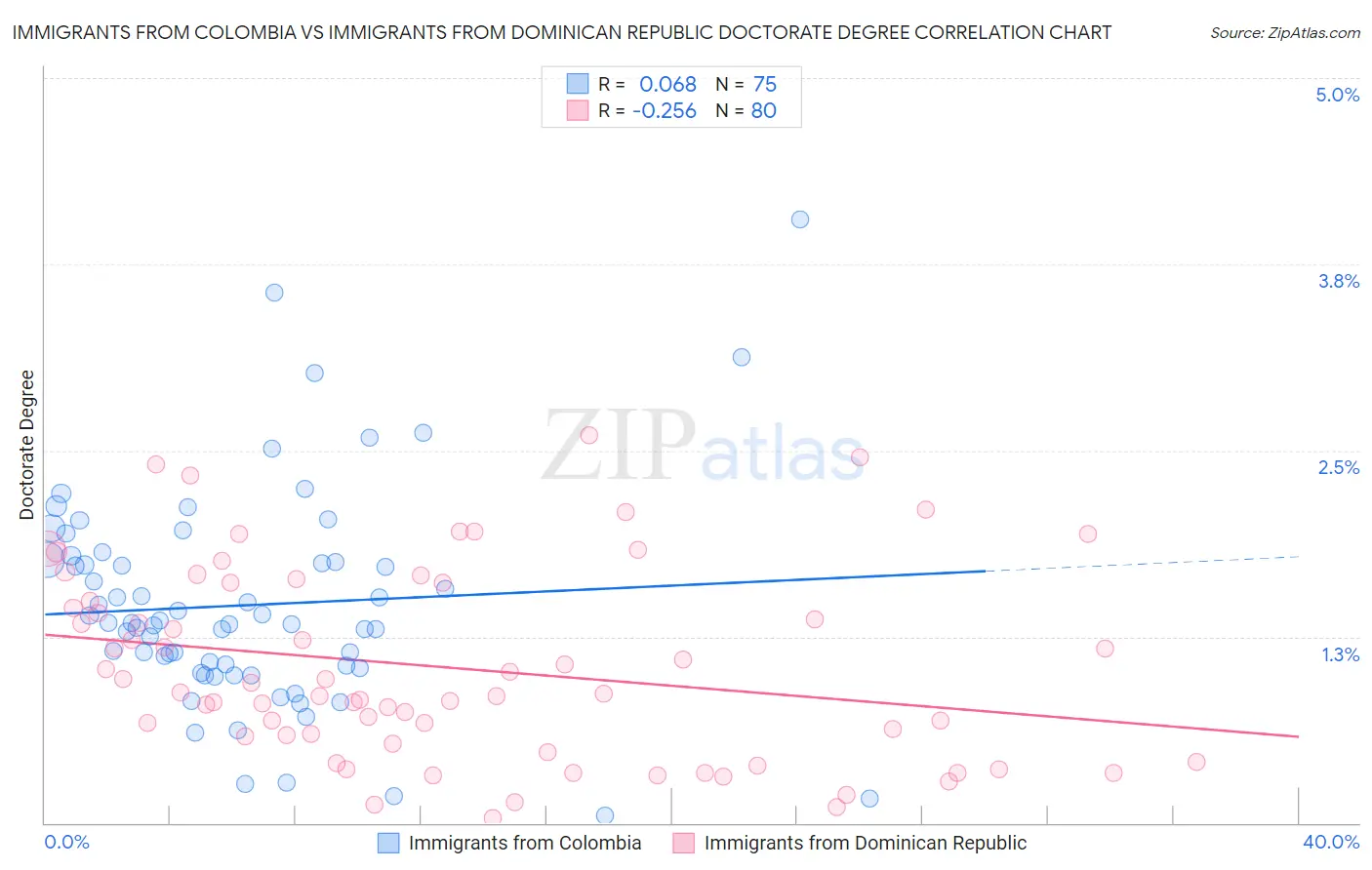 Immigrants from Colombia vs Immigrants from Dominican Republic Doctorate Degree