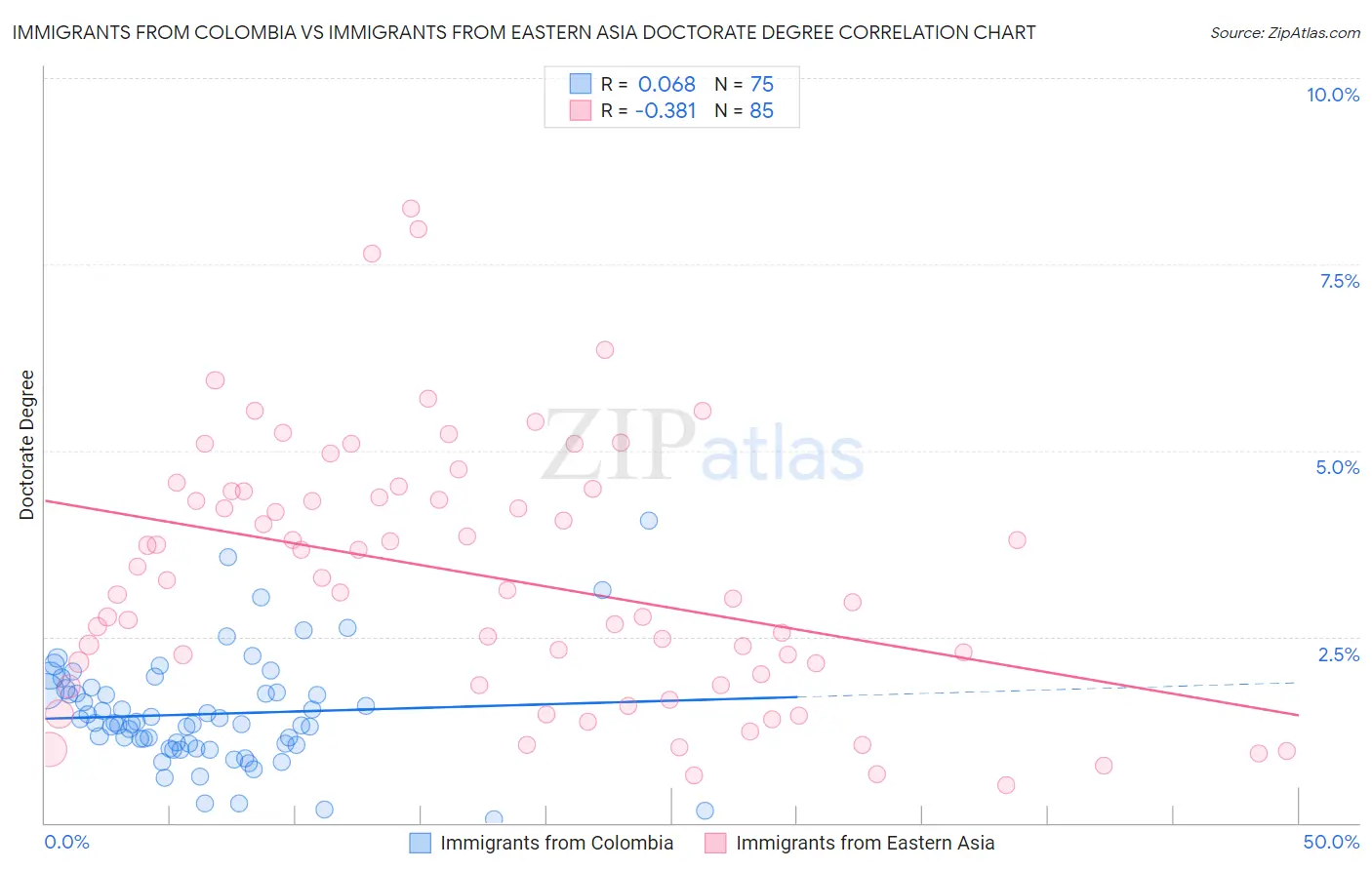 Immigrants from Colombia vs Immigrants from Eastern Asia Doctorate Degree