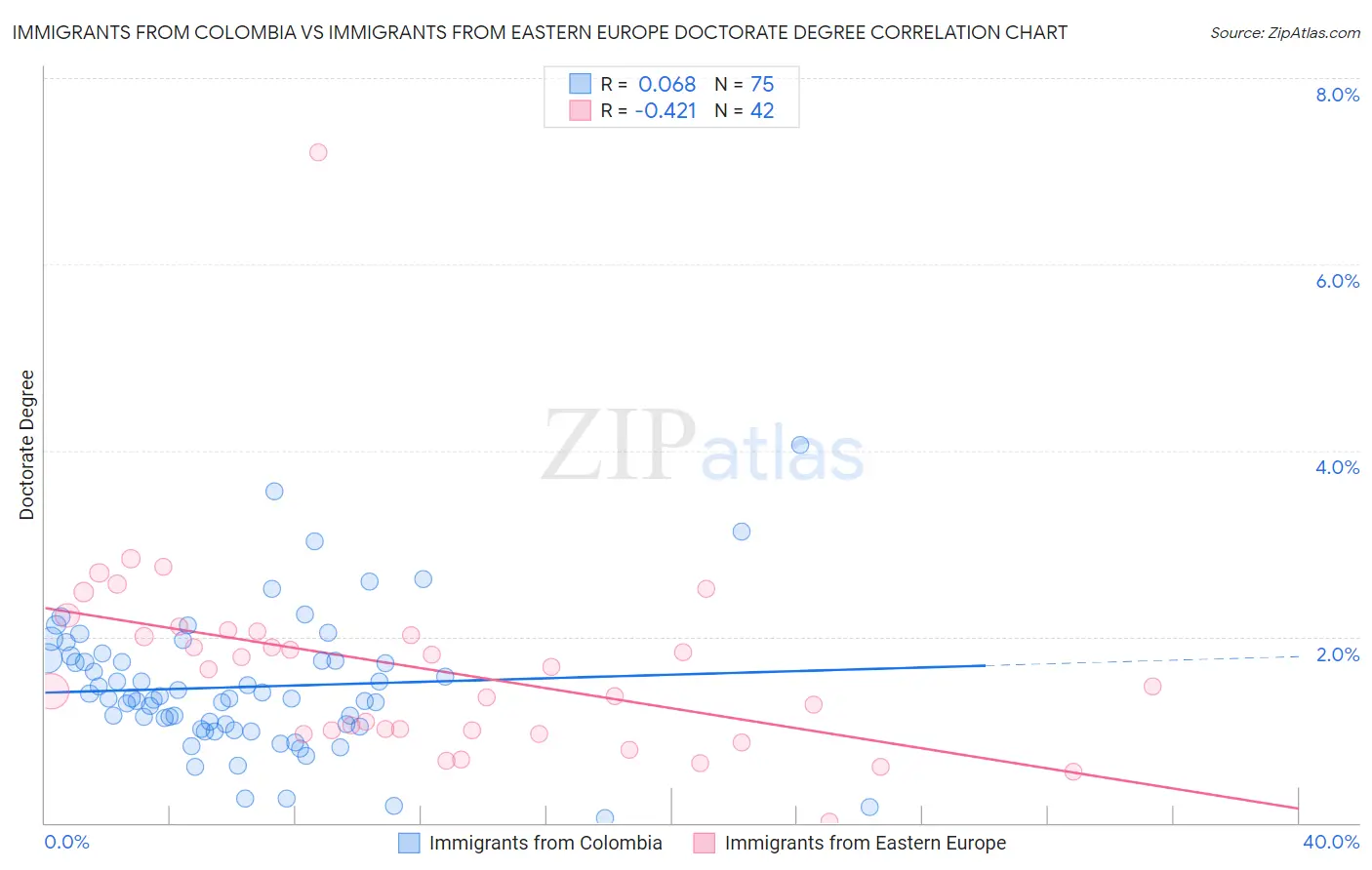 Immigrants from Colombia vs Immigrants from Eastern Europe Doctorate Degree