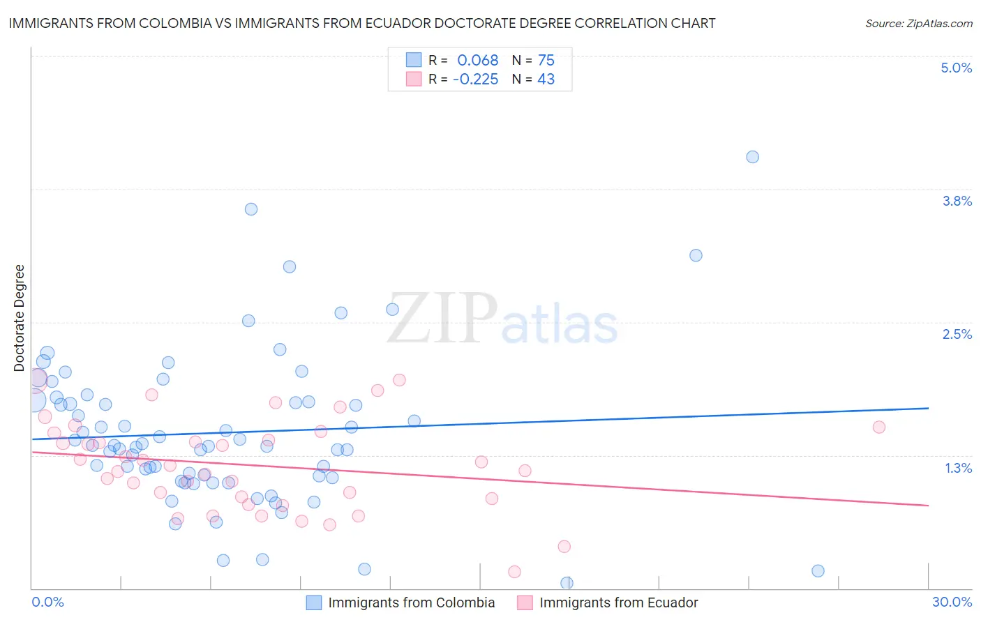 Immigrants from Colombia vs Immigrants from Ecuador Doctorate Degree