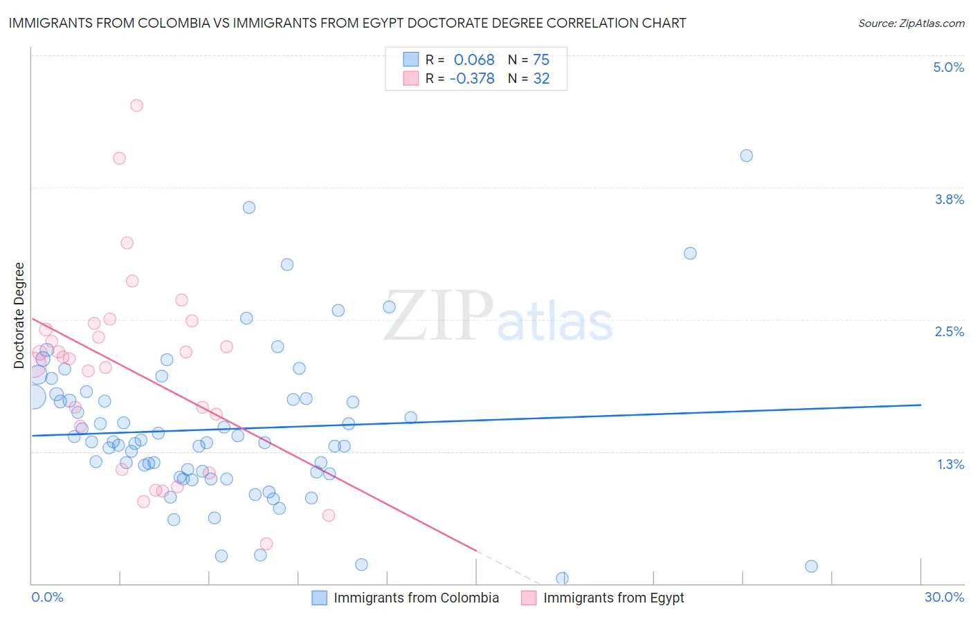 Immigrants from Colombia vs Immigrants from Egypt Doctorate Degree