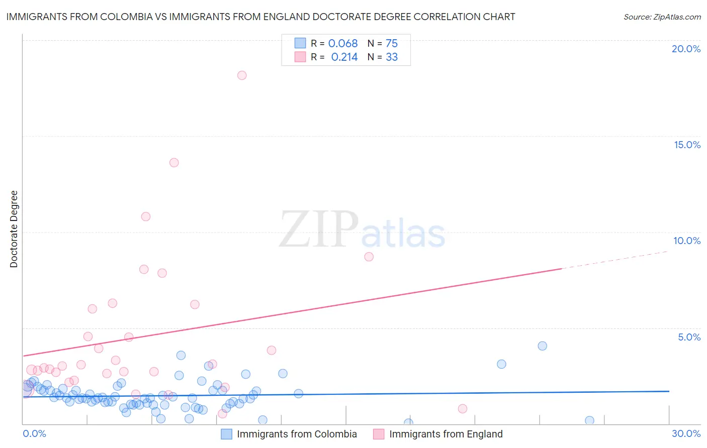 Immigrants from Colombia vs Immigrants from England Doctorate Degree