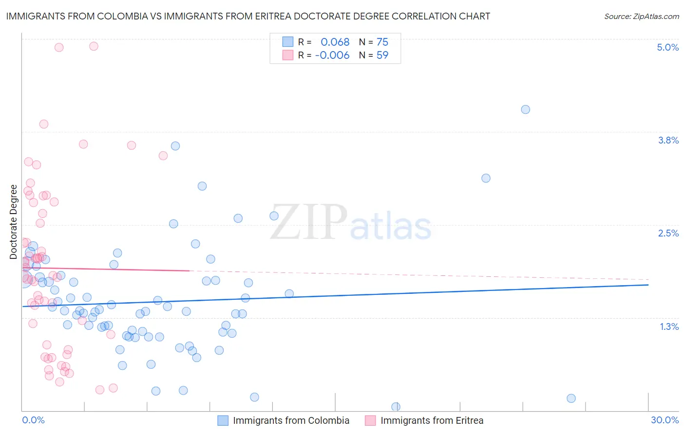 Immigrants from Colombia vs Immigrants from Eritrea Doctorate Degree