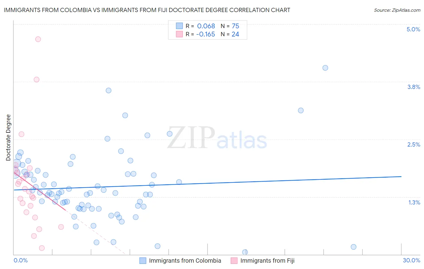 Immigrants from Colombia vs Immigrants from Fiji Doctorate Degree