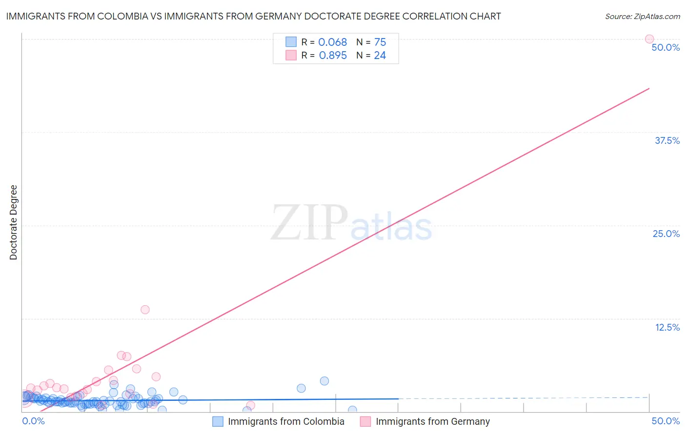 Immigrants from Colombia vs Immigrants from Germany Doctorate Degree