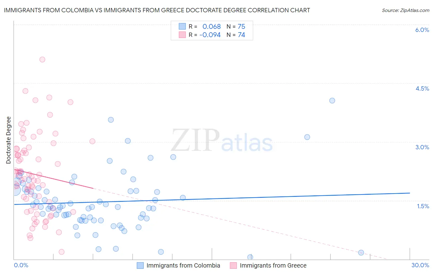 Immigrants from Colombia vs Immigrants from Greece Doctorate Degree