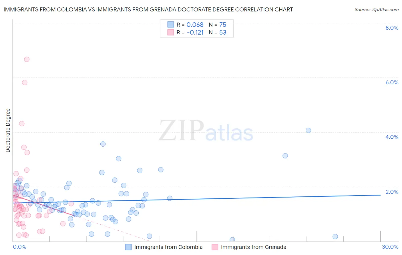 Immigrants from Colombia vs Immigrants from Grenada Doctorate Degree
