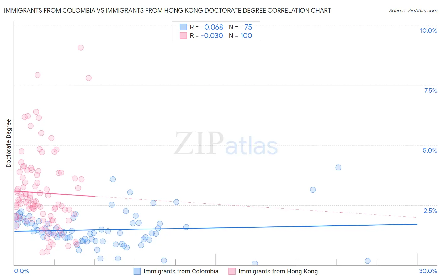 Immigrants from Colombia vs Immigrants from Hong Kong Doctorate Degree