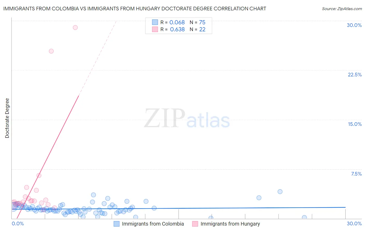 Immigrants from Colombia vs Immigrants from Hungary Doctorate Degree