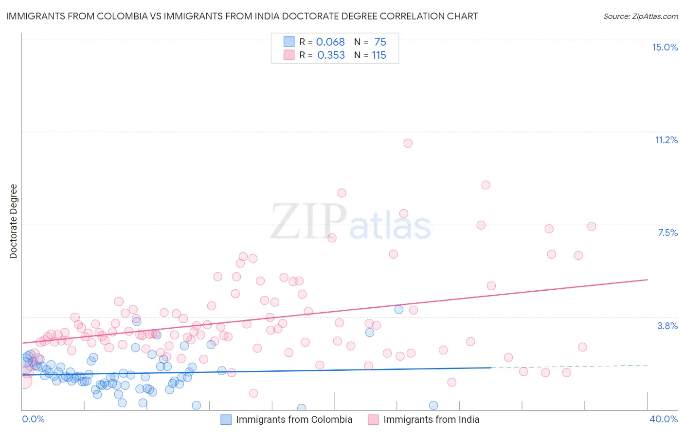 Immigrants from Colombia vs Immigrants from India Doctorate Degree