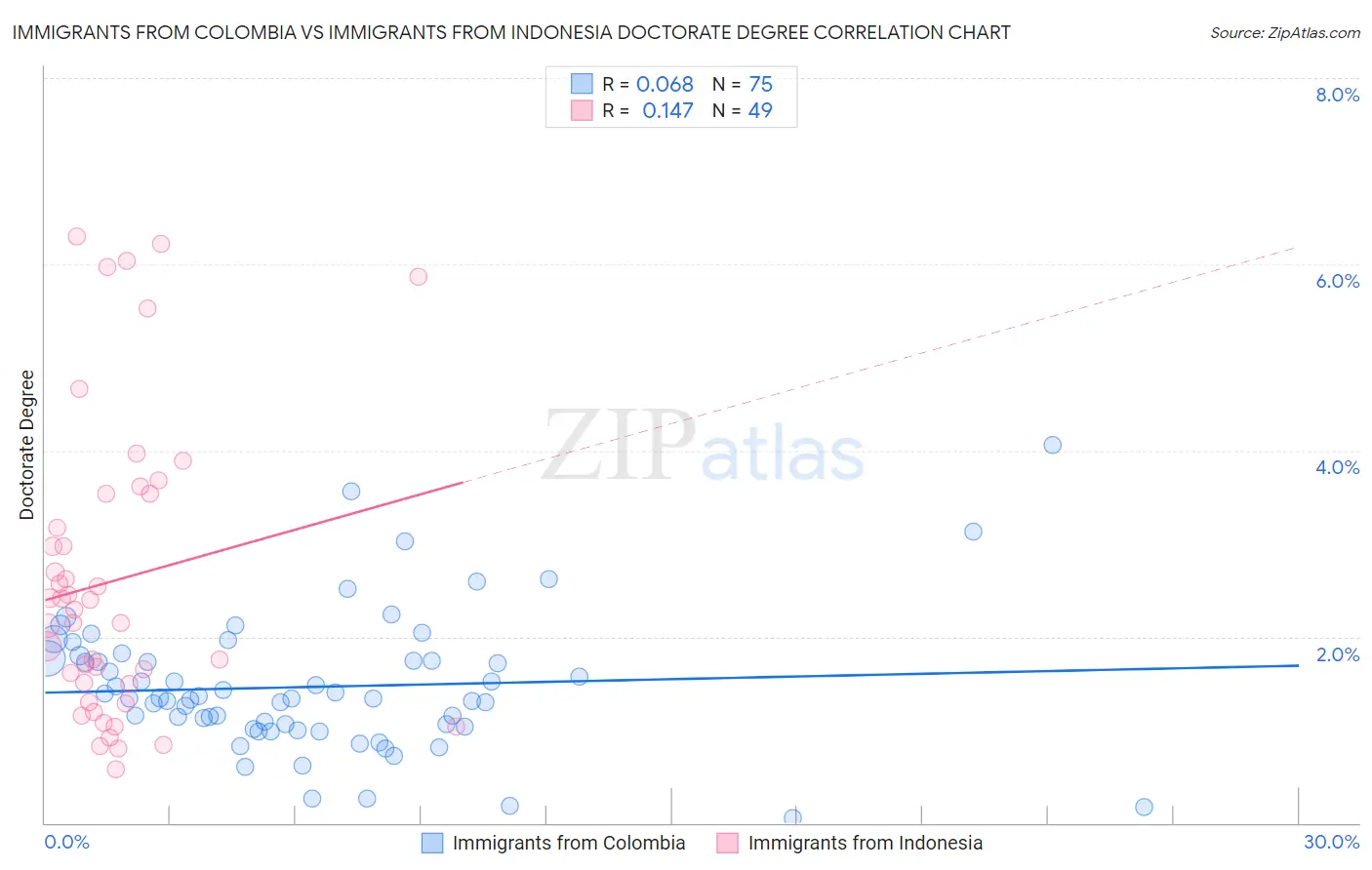 Immigrants from Colombia vs Immigrants from Indonesia Doctorate Degree