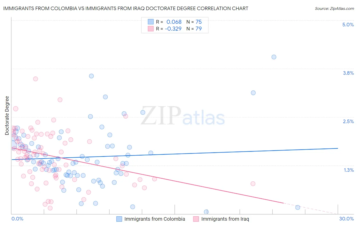 Immigrants from Colombia vs Immigrants from Iraq Doctorate Degree