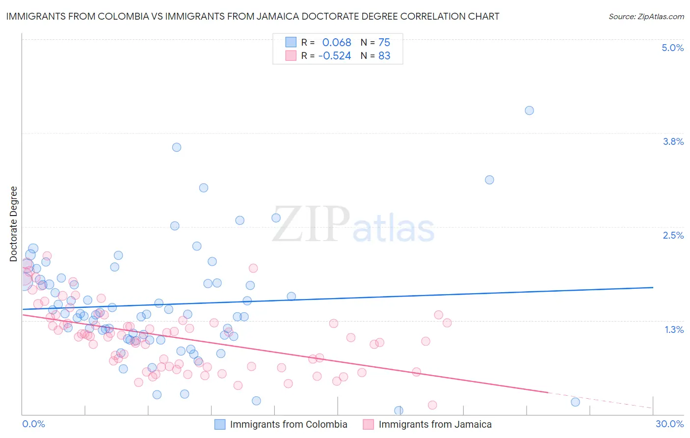 Immigrants from Colombia vs Immigrants from Jamaica Doctorate Degree
