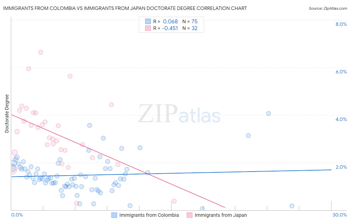 Immigrants from Colombia vs Immigrants from Japan Doctorate Degree