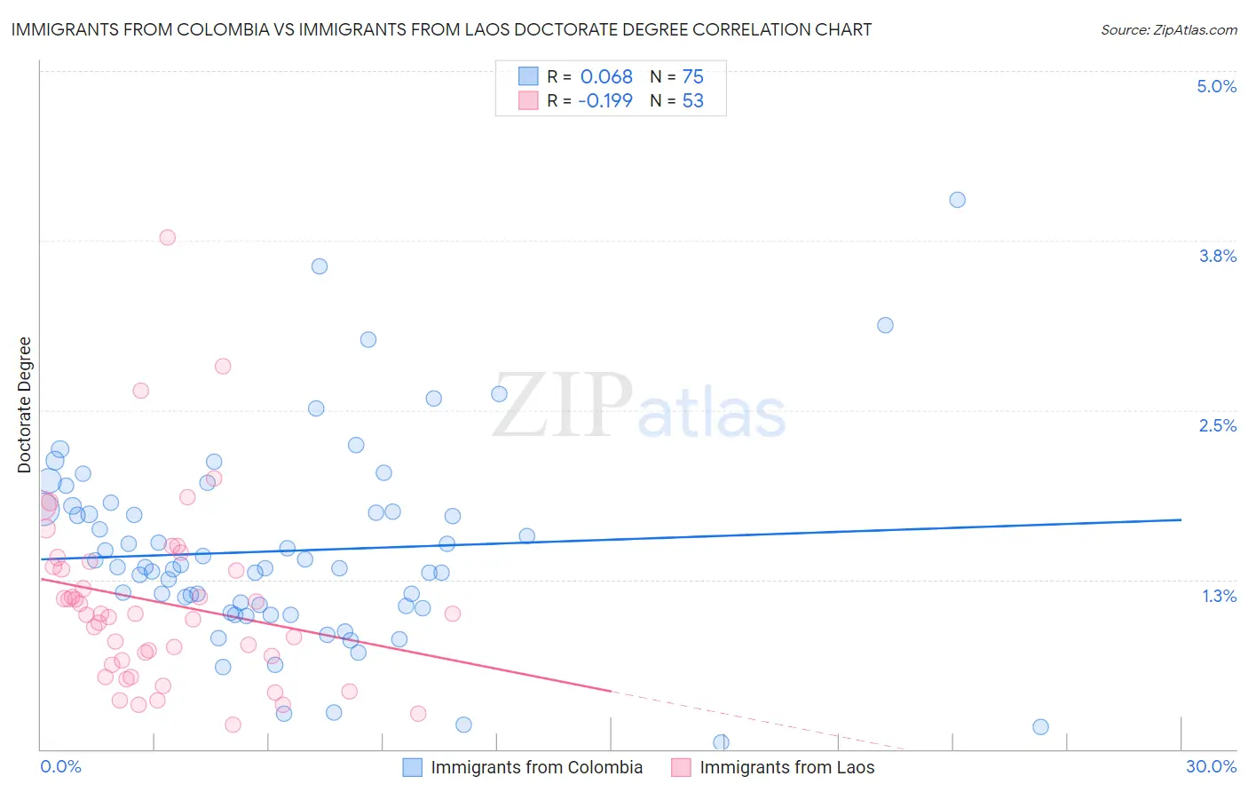 Immigrants from Colombia vs Immigrants from Laos Doctorate Degree