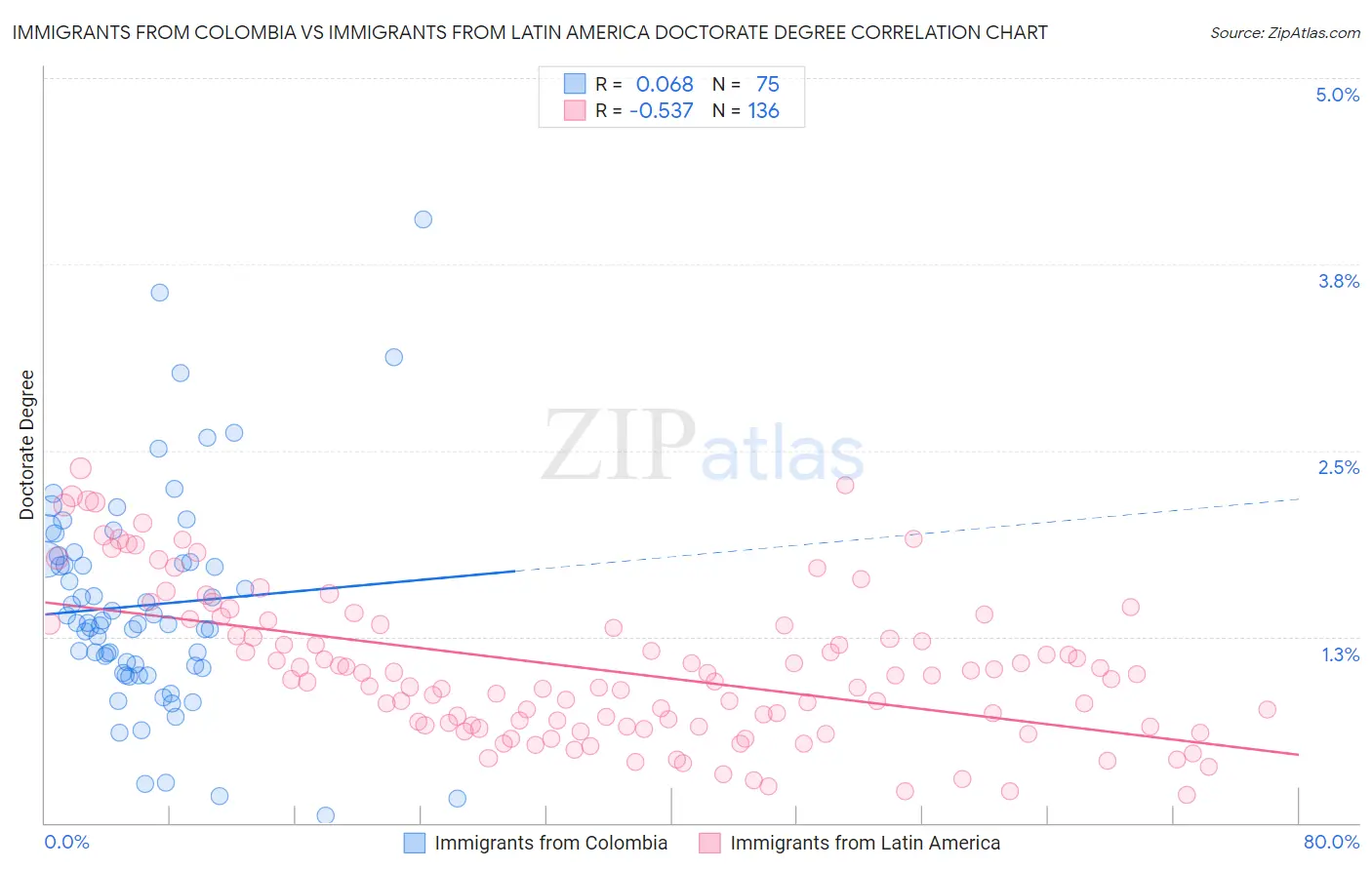Immigrants from Colombia vs Immigrants from Latin America Doctorate Degree