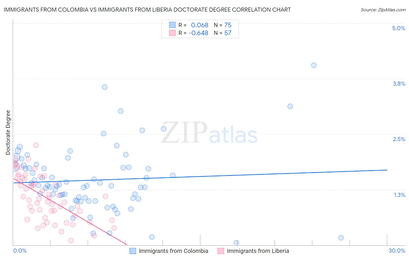 Immigrants from Colombia vs Immigrants from Liberia Doctorate Degree
