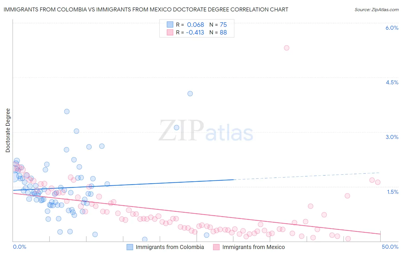 Immigrants from Colombia vs Immigrants from Mexico Doctorate Degree
