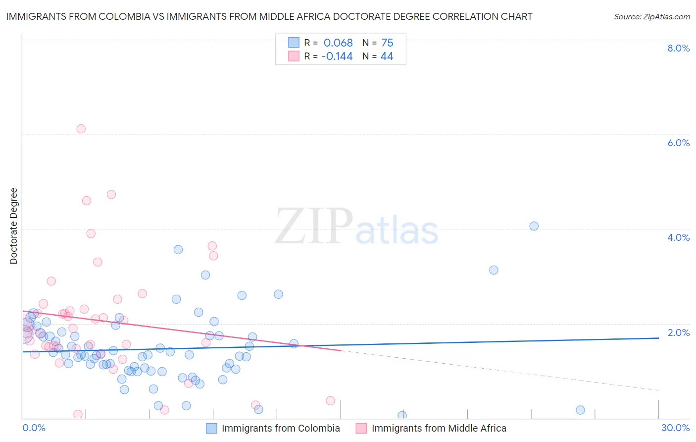 Immigrants from Colombia vs Immigrants from Middle Africa Doctorate Degree
