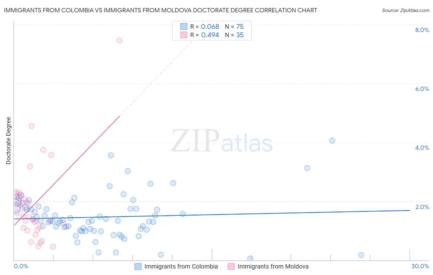 Immigrants from Colombia vs Immigrants from Moldova Doctorate Degree