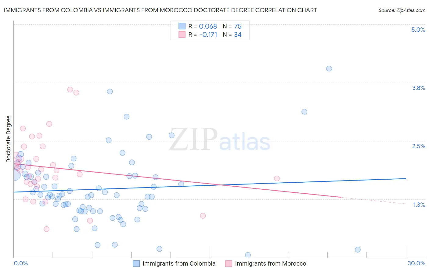 Immigrants from Colombia vs Immigrants from Morocco Doctorate Degree